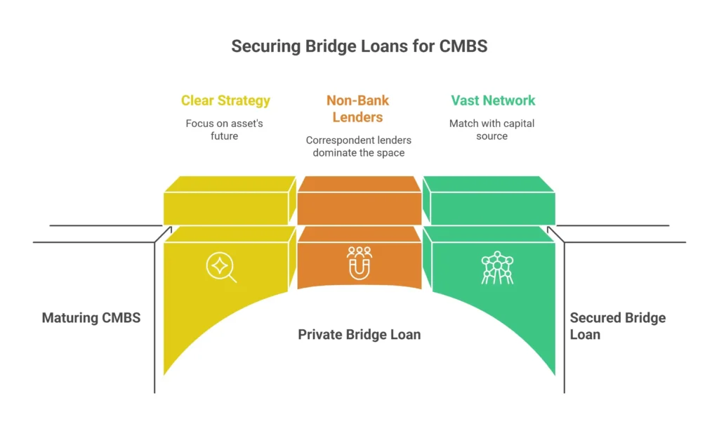 securing your lifeline the private bridge loan process visual selection
