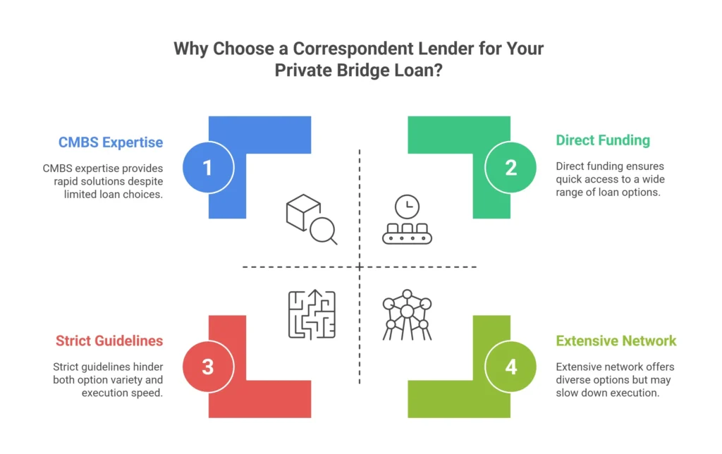 why choose a correspondent lender for your private bridge-loan